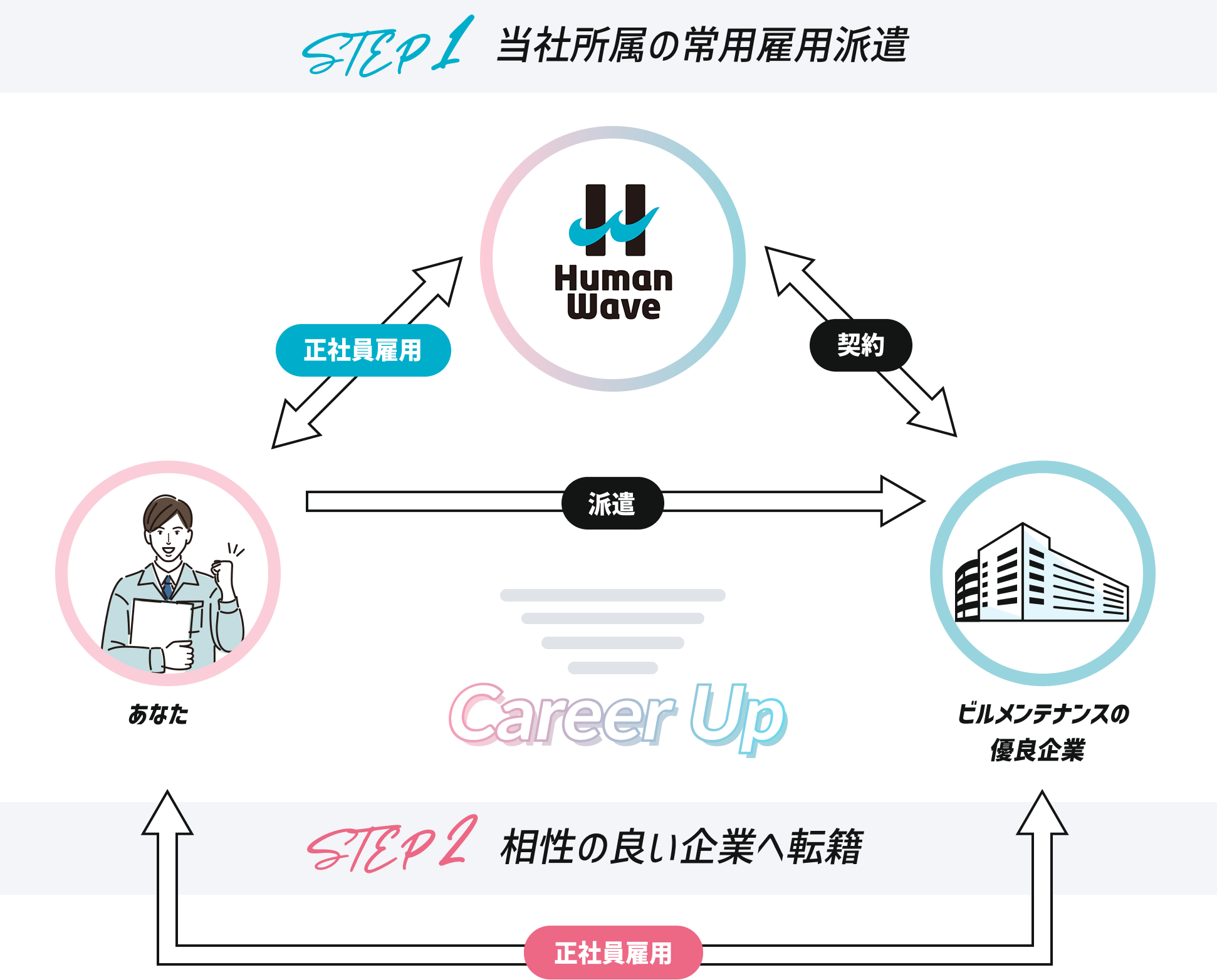step1 当社所属の常用雇用派遣 step2 相性の良い企業へ転籍
