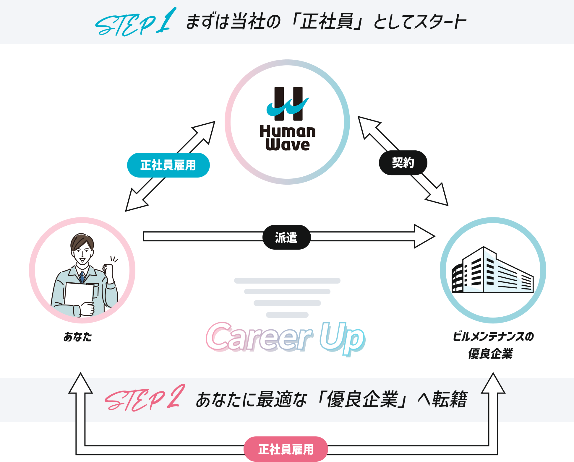 step1 当社所属の常用雇用派遣 step2 相性の良い企業へ転籍