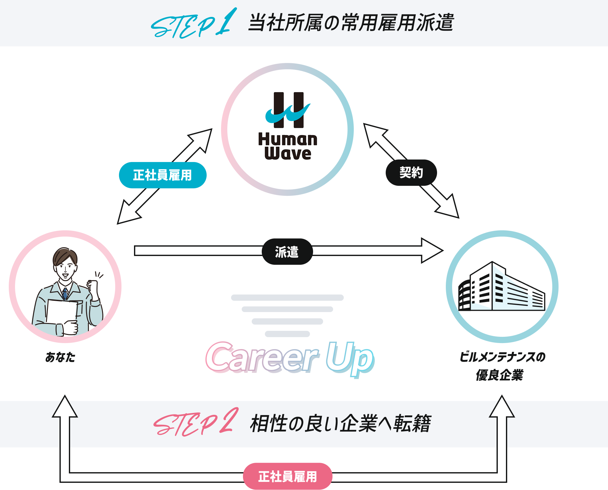 step1 当社所属の常用雇用派遣 step2 相性の良い企業へ転籍